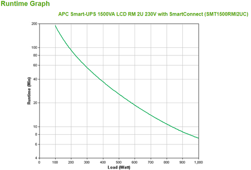 APC SmartConnect UPS SMT 1500VA Rack 2HE — pilt 3